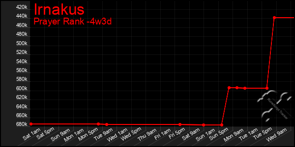 Last 31 Days Graph of Irnakus