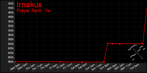 Last 7 Days Graph of Irnakus