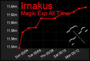 Total Graph of Irnakus