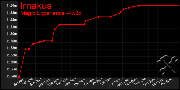 Last 31 Days Graph of Irnakus