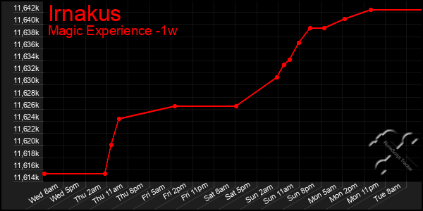 Last 7 Days Graph of Irnakus
