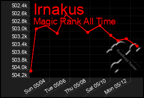 Total Graph of Irnakus