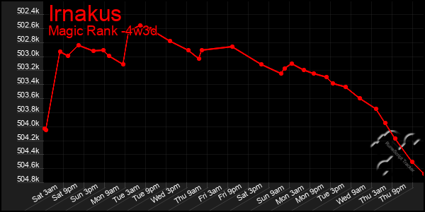 Last 31 Days Graph of Irnakus