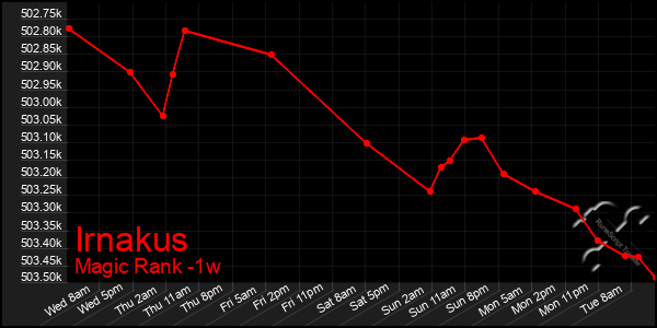 Last 7 Days Graph of Irnakus