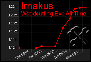 Total Graph of Irnakus