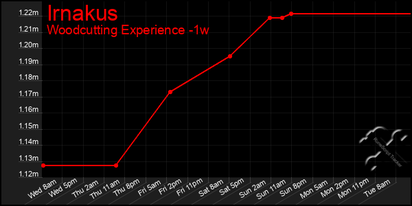 Last 7 Days Graph of Irnakus