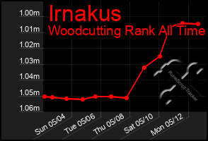 Total Graph of Irnakus