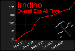 Total Graph of Irndino