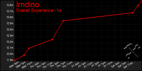 Last 7 Days Graph of Irndino