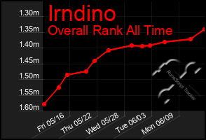 Total Graph of Irndino