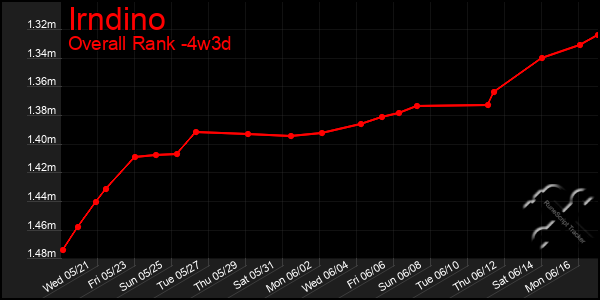 Last 31 Days Graph of Irndino