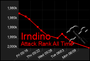 Total Graph of Irndino