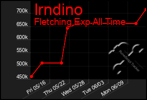 Total Graph of Irndino