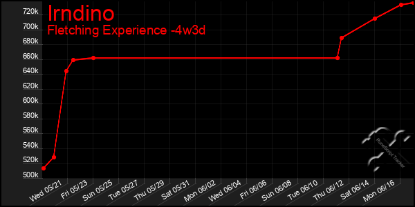 Last 31 Days Graph of Irndino
