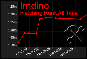 Total Graph of Irndino