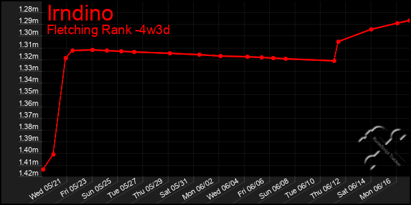 Last 31 Days Graph of Irndino