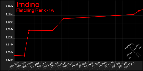 Last 7 Days Graph of Irndino