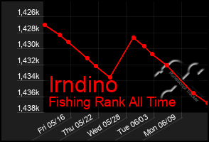 Total Graph of Irndino