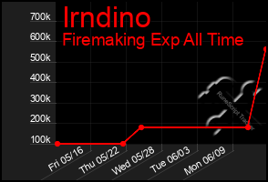 Total Graph of Irndino