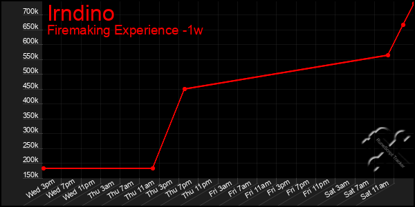 Last 7 Days Graph of Irndino