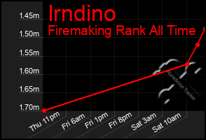 Total Graph of Irndino