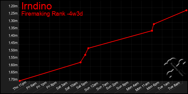 Last 31 Days Graph of Irndino