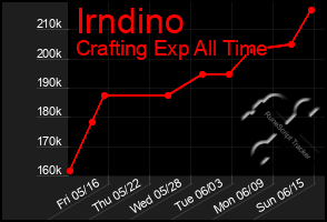 Total Graph of Irndino