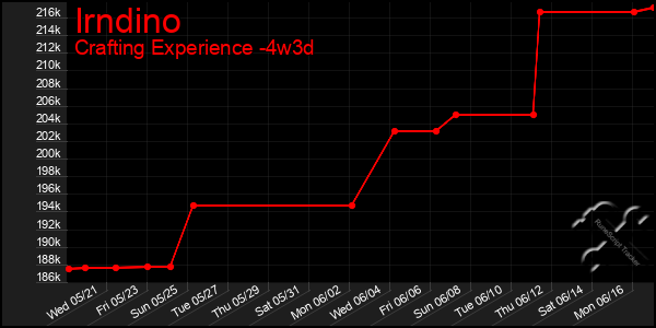 Last 31 Days Graph of Irndino