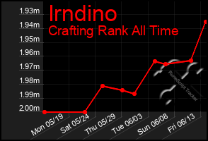 Total Graph of Irndino