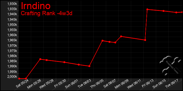 Last 31 Days Graph of Irndino