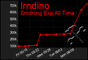Total Graph of Irndino