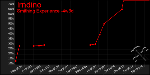 Last 31 Days Graph of Irndino
