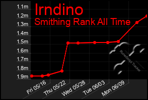 Total Graph of Irndino