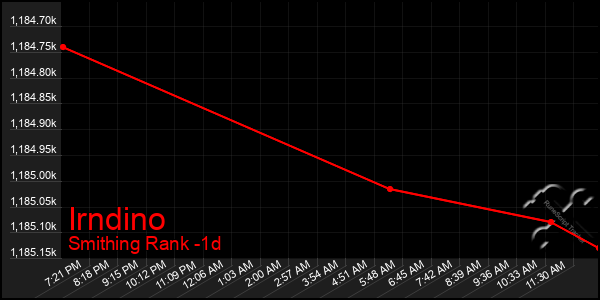 Last 24 Hours Graph of Irndino
