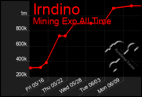 Total Graph of Irndino