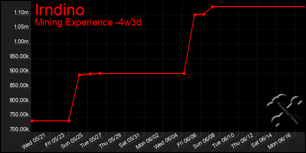 Last 31 Days Graph of Irndino