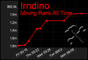 Total Graph of Irndino