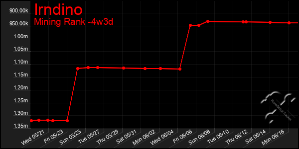 Last 31 Days Graph of Irndino