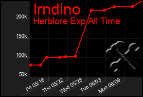 Total Graph of Irndino