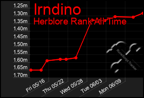 Total Graph of Irndino