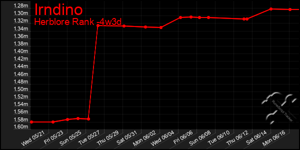 Last 31 Days Graph of Irndino