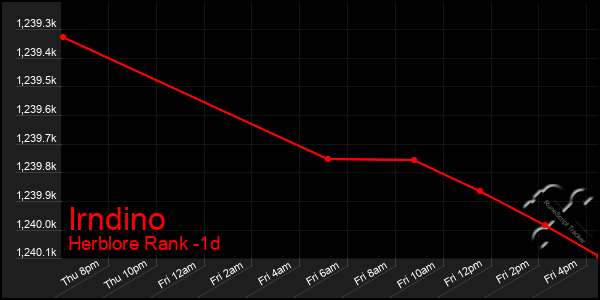 Last 24 Hours Graph of Irndino