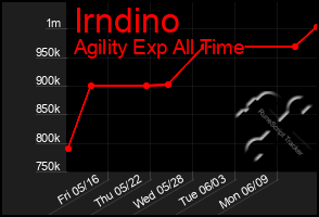 Total Graph of Irndino