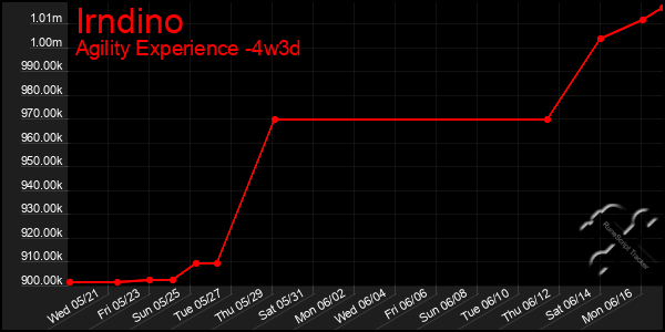Last 31 Days Graph of Irndino