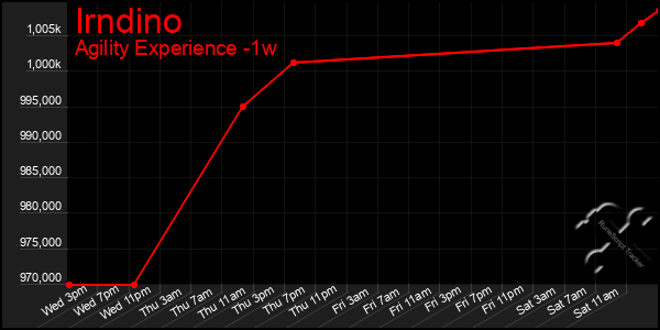 Last 7 Days Graph of Irndino