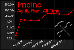 Total Graph of Irndino