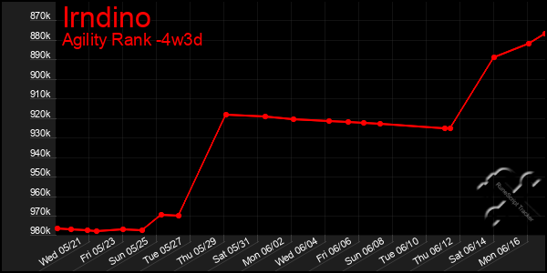 Last 31 Days Graph of Irndino