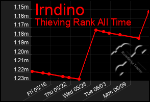 Total Graph of Irndino