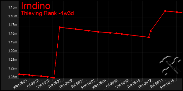 Last 31 Days Graph of Irndino
