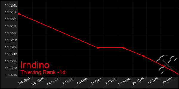 Last 24 Hours Graph of Irndino